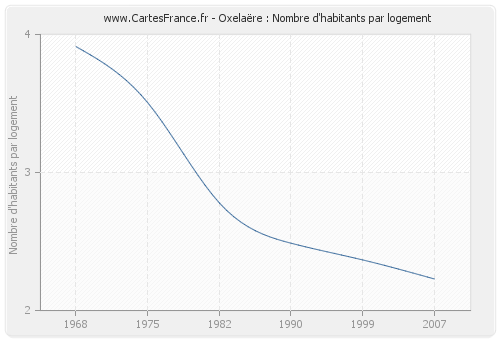 Oxelaëre : Nombre d'habitants par logement