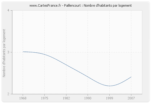 Paillencourt : Nombre d'habitants par logement