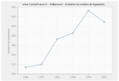 Paillencourt : Evolution du nombre de logements