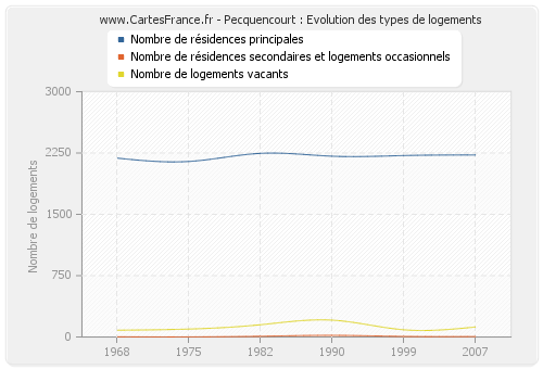 Pecquencourt : Evolution des types de logements