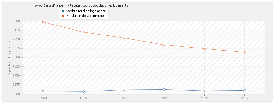 Pecquencourt : population et logements