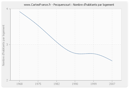 Pecquencourt : Nombre d'habitants par logement