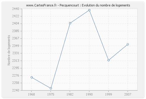 Pecquencourt : Evolution du nombre de logements