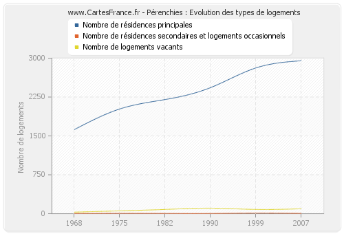 Pérenchies : Evolution des types de logements