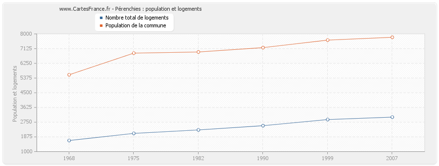 Pérenchies : population et logements