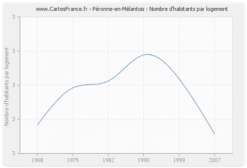 Péronne-en-Mélantois : Nombre d'habitants par logement