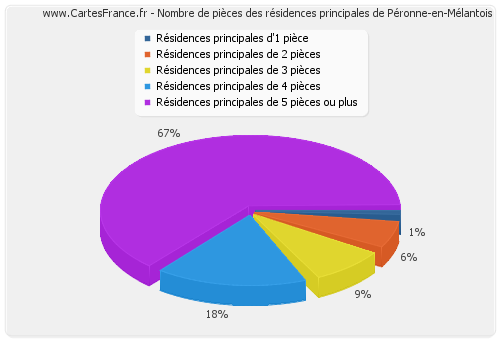 Nombre de pièces des résidences principales de Péronne-en-Mélantois