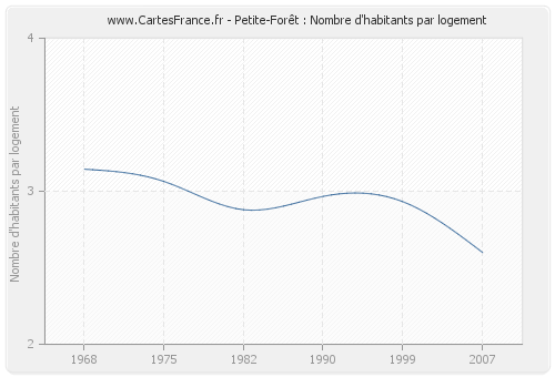 Petite-Forêt : Nombre d'habitants par logement