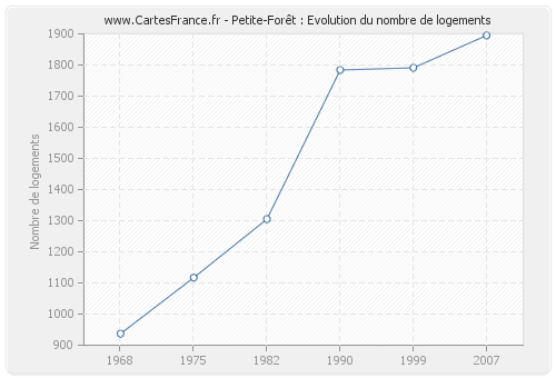 Petite-Forêt : Evolution du nombre de logements