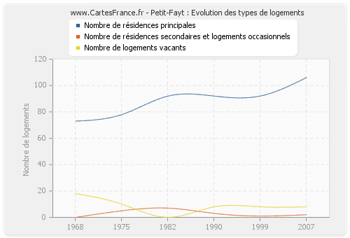 Petit-Fayt : Evolution des types de logements