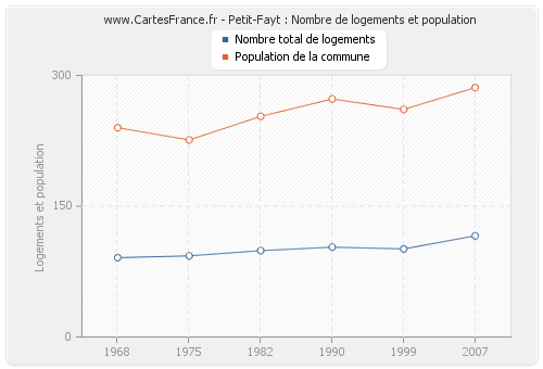 Petit-Fayt : Nombre de logements et population