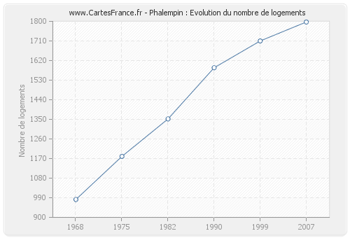 Phalempin : Evolution du nombre de logements