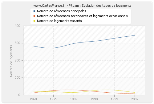 Pitgam : Evolution des types de logements