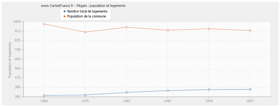 Pitgam : population et logements