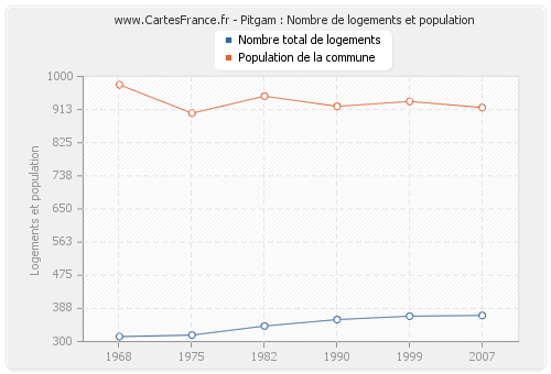 Pitgam : Nombre de logements et population