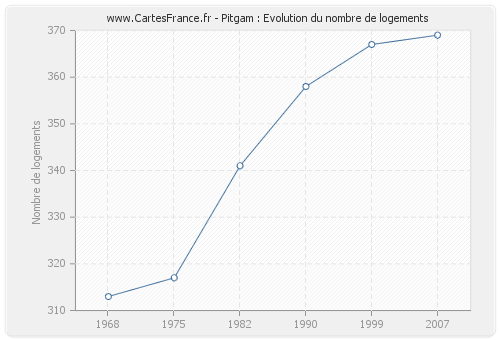 Pitgam : Evolution du nombre de logements