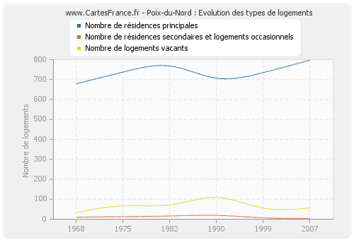 Poix-du-Nord : Evolution des types de logements