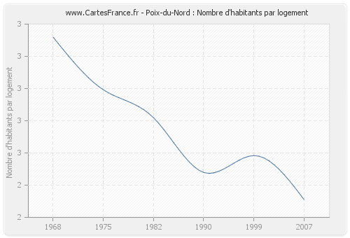 Poix-du-Nord : Nombre d'habitants par logement