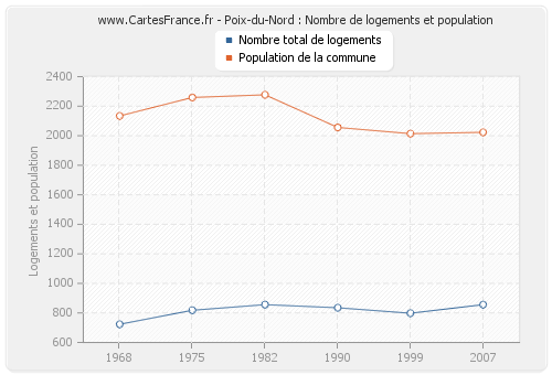 Poix-du-Nord : Nombre de logements et population