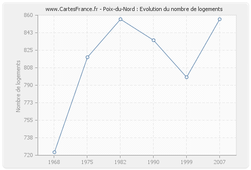 Poix-du-Nord : Evolution du nombre de logements