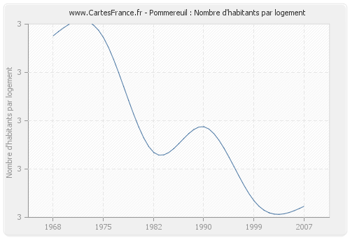 Pommereuil : Nombre d'habitants par logement