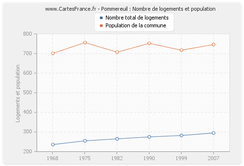 Pommereuil : Nombre de logements et population