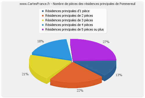 Nombre de pièces des résidences principales de Pommereuil