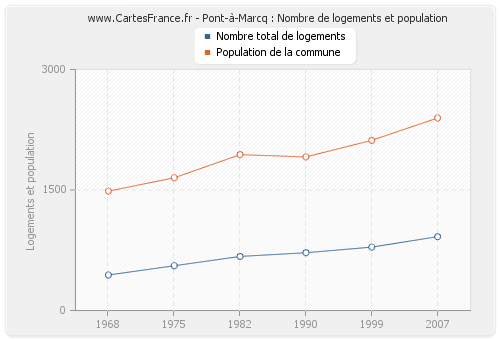 Pont-à-Marcq : Nombre de logements et population