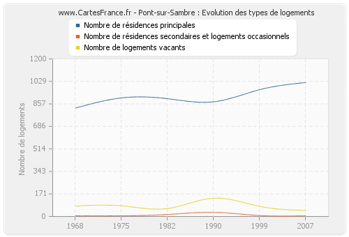 Pont-sur-Sambre : Evolution des types de logements