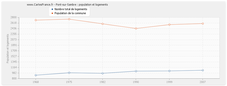 Pont-sur-Sambre : population et logements