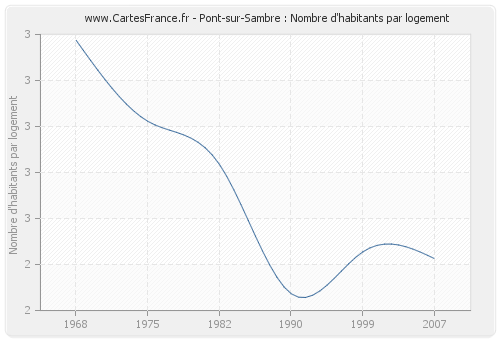 Pont-sur-Sambre : Nombre d'habitants par logement