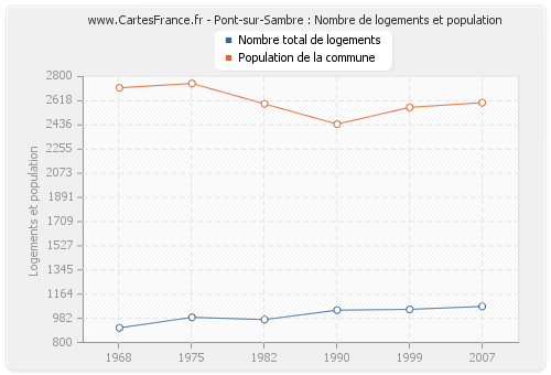 Pont-sur-Sambre : Nombre de logements et population