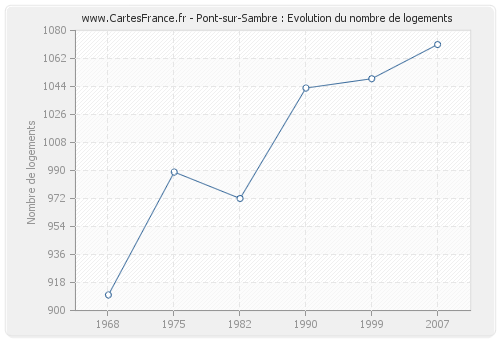 Pont-sur-Sambre : Evolution du nombre de logements