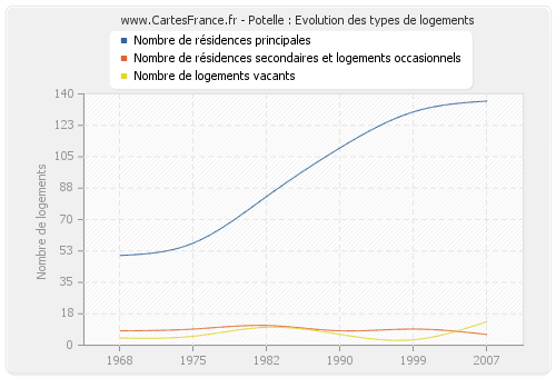 Potelle : Evolution des types de logements