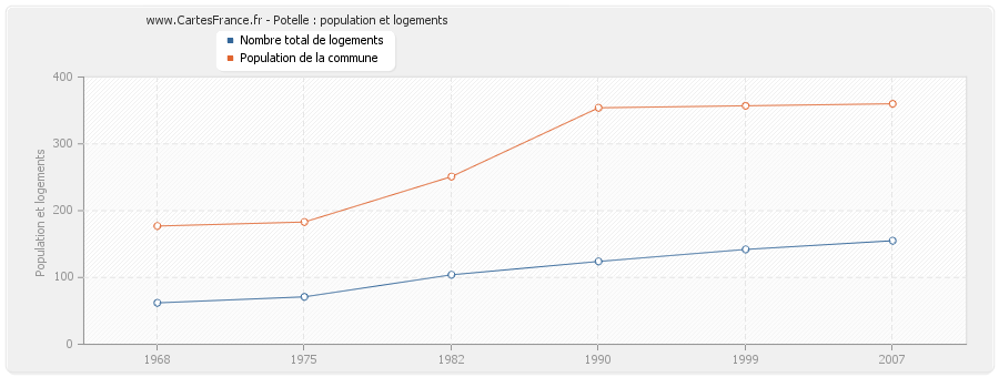 Potelle : population et logements