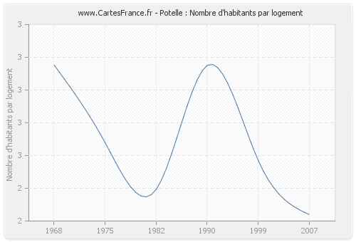 Potelle : Nombre d'habitants par logement