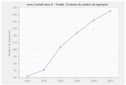 Potelle : Evolution du nombre de logements