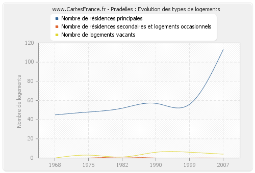 Pradelles : Evolution des types de logements