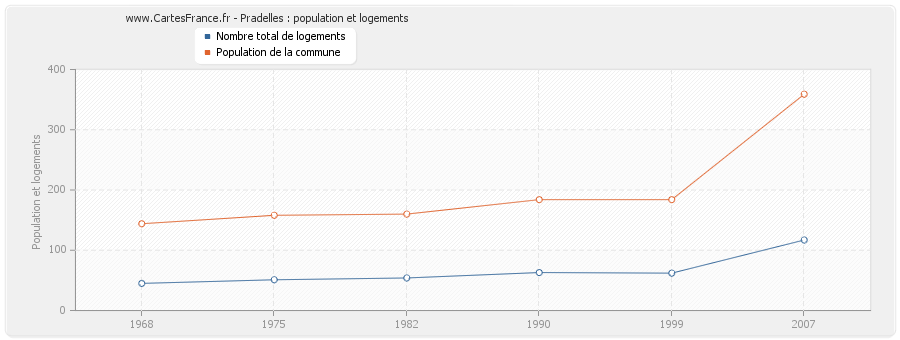 Pradelles : population et logements