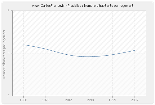 Pradelles : Nombre d'habitants par logement