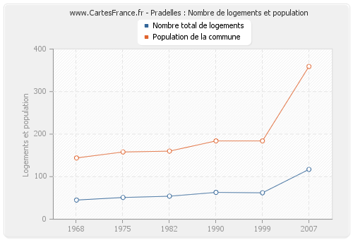 Pradelles : Nombre de logements et population