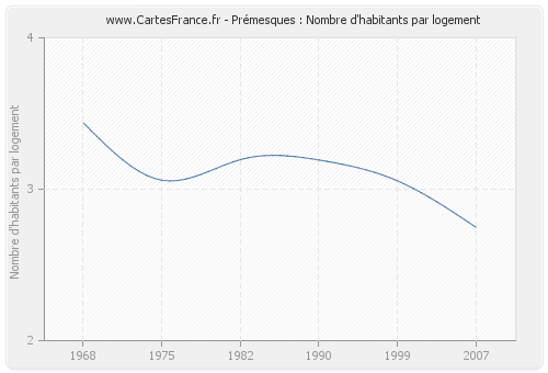 Prémesques : Nombre d'habitants par logement