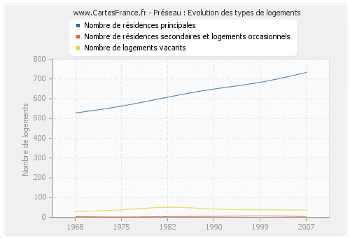 Préseau : Evolution des types de logements