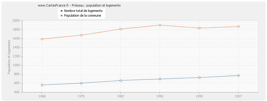 Préseau : population et logements