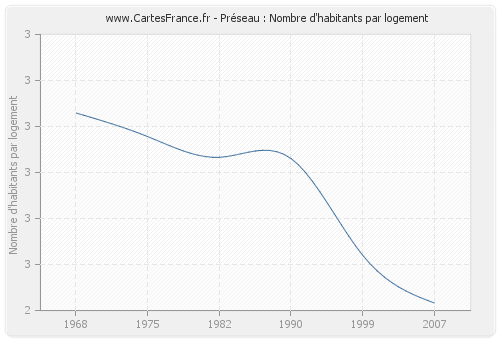 Préseau : Nombre d'habitants par logement