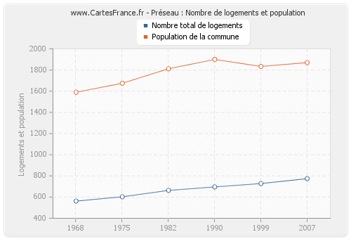 Préseau : Nombre de logements et population