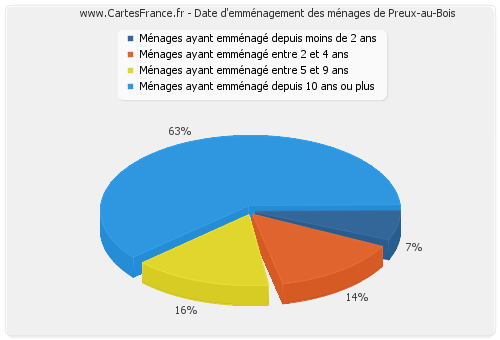 Date d'emménagement des ménages de Preux-au-Bois