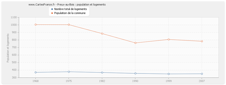 Preux-au-Bois : population et logements