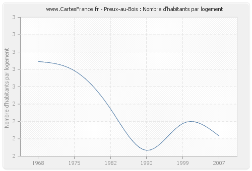 Preux-au-Bois : Nombre d'habitants par logement