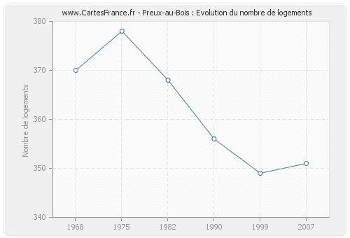 Preux-au-Bois : Evolution du nombre de logements